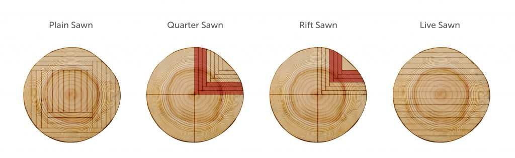 Wood Sawn Types - plain, quarter, rift